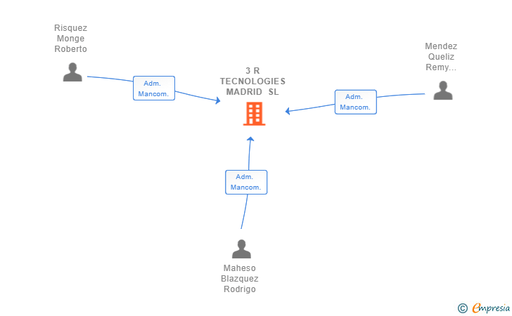 Vinculaciones societarias de 3 R TECNOLOGIES MADRID SL