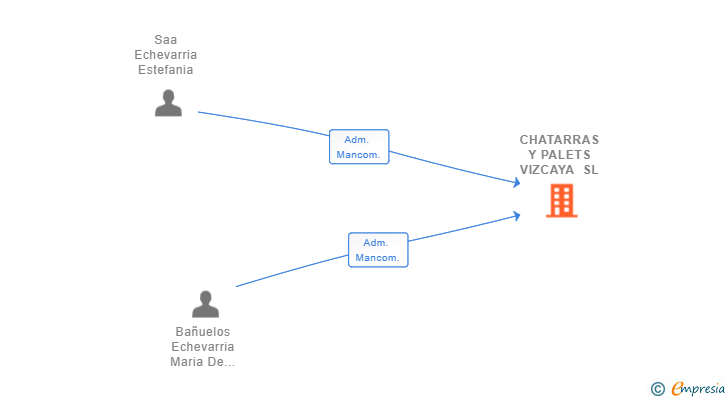 Vinculaciones societarias de CHATARRAS Y PALETS VIZCAYA SL