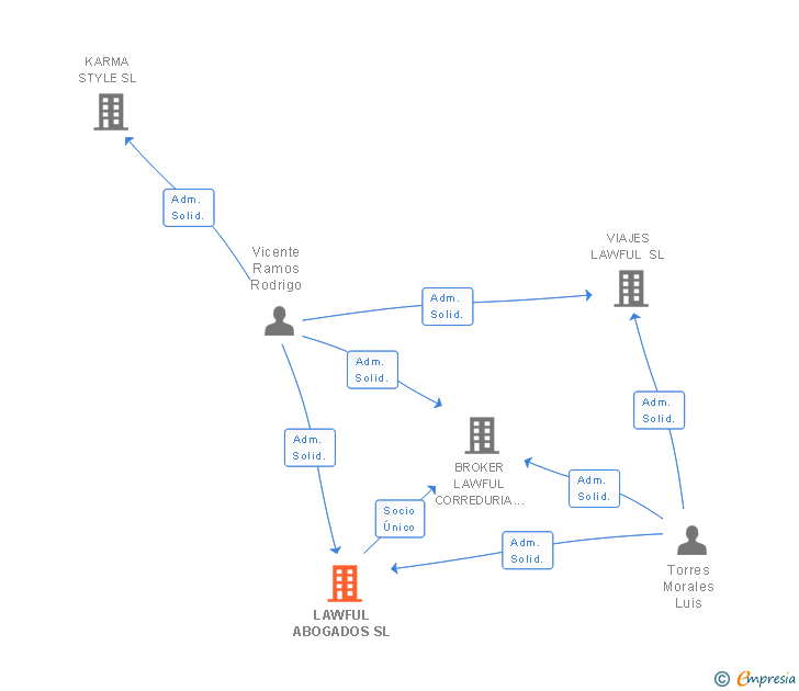 Vinculaciones societarias de GESTACON ASESORES & CONSULTORES SL