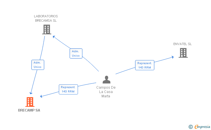 Vinculaciones societarias de BRECAMP SA