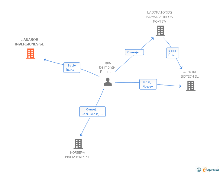 Vinculaciones societarias de BELARIAN INVERSIONES SL