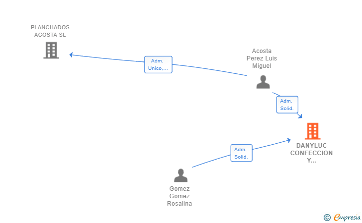 Vinculaciones societarias de DANYLUC CONFECCION Y PLANCHADO SL