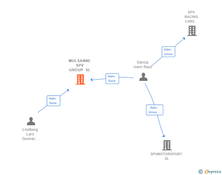 Vinculaciones societarias de MULSANNE SPV GROUP SL