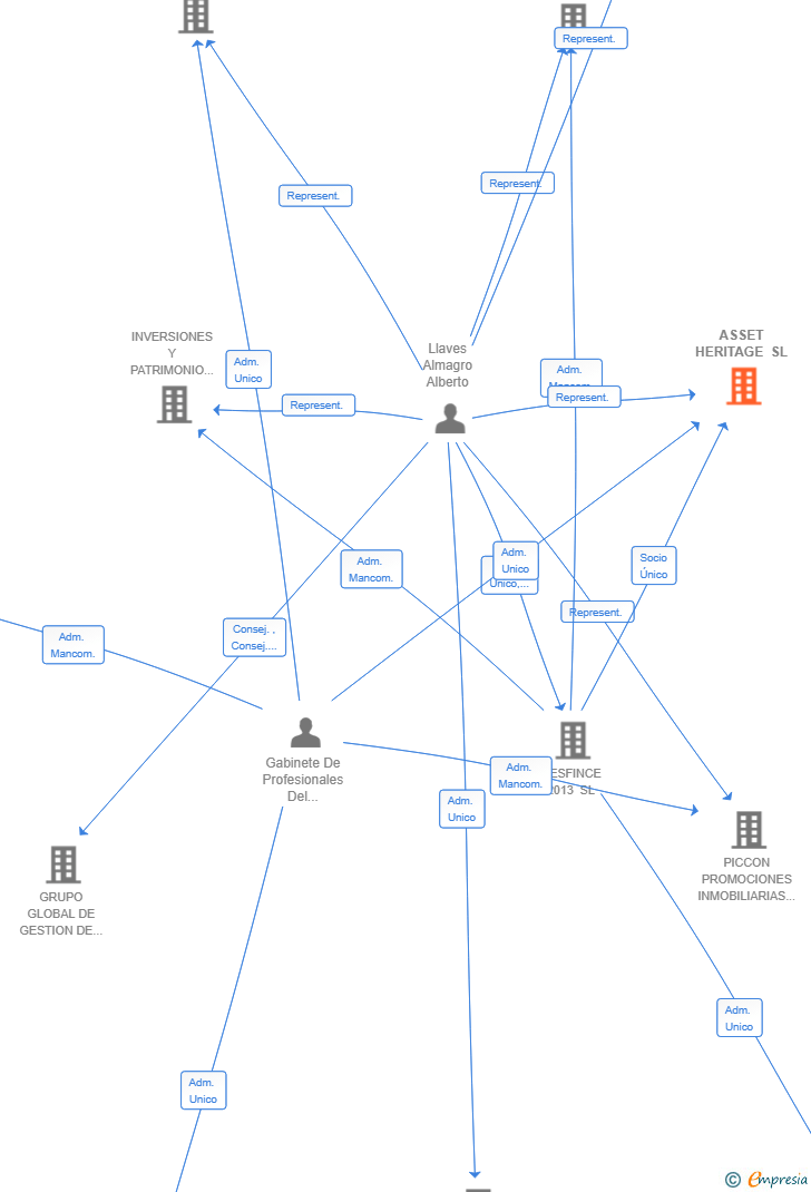 Vinculaciones societarias de ASSET HERITAGE SL
