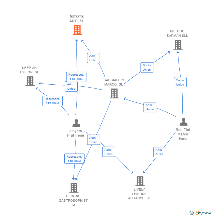 Vinculaciones societarias de MITOTE ART SL (EXTINGUIDA)