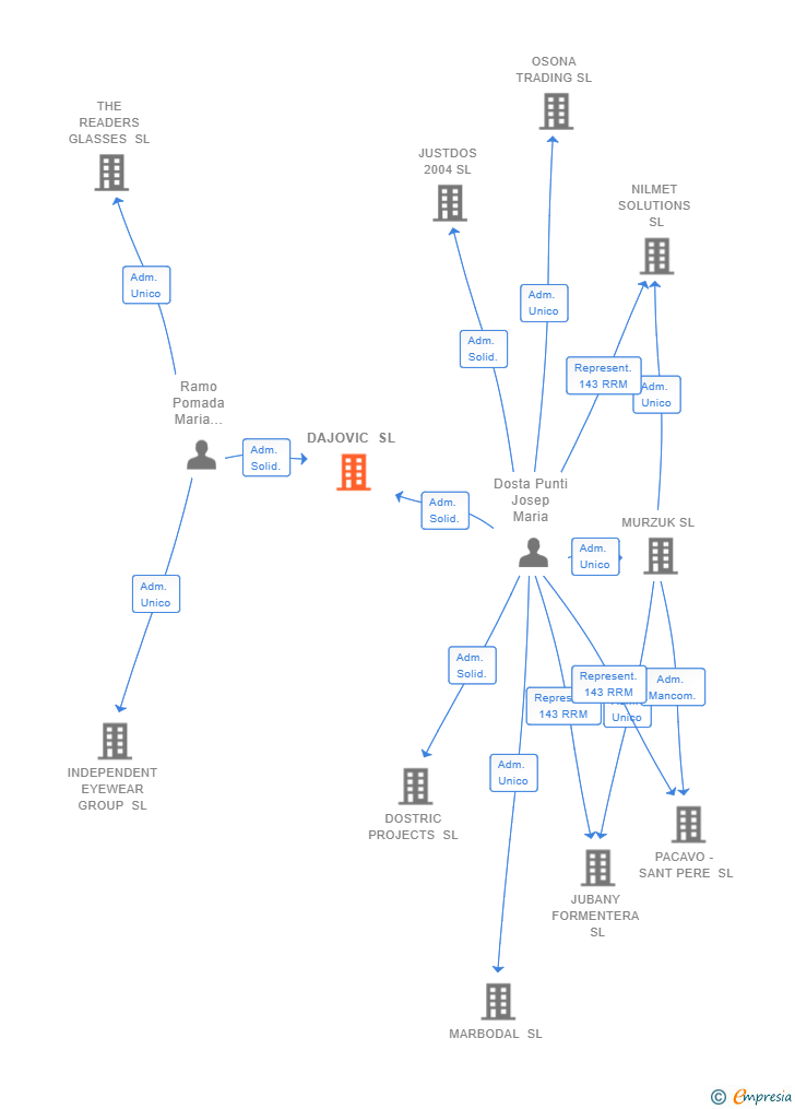 Vinculaciones societarias de DAJOVIC SL
