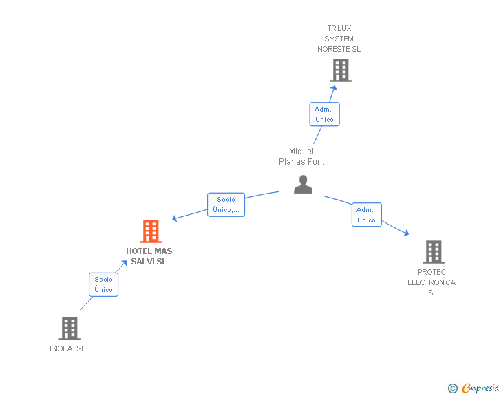 Vinculaciones societarias de HOTEL MAS SALVI SL