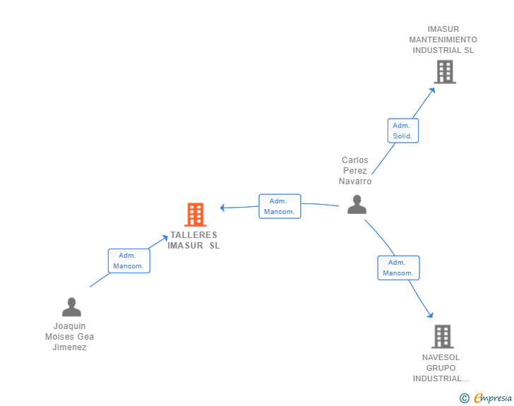 Vinculaciones societarias de TALLERES IMASUR SL