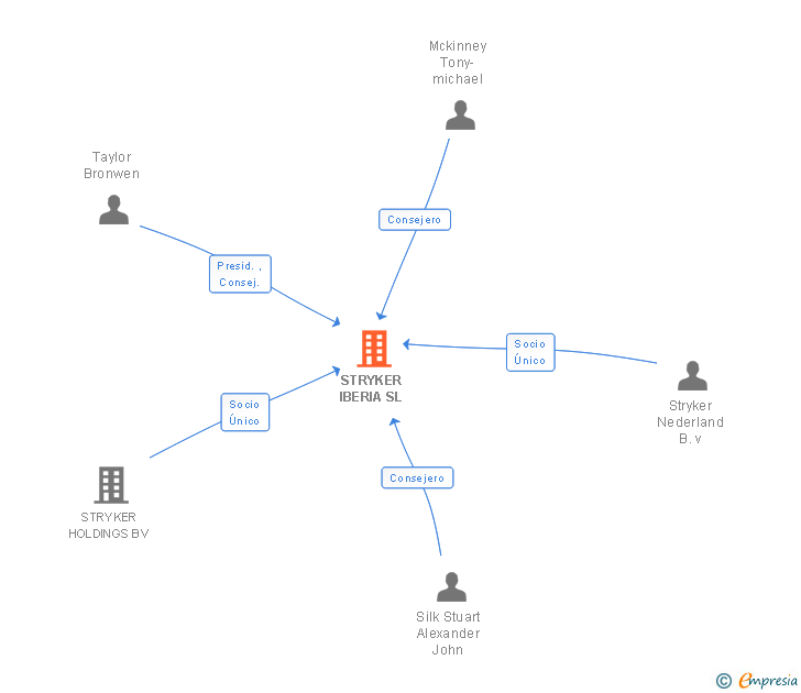 Vinculaciones societarias de STRYKER IBERIA SL