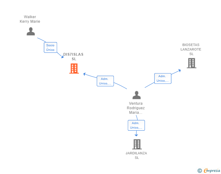 Vinculaciones societarias de DIS7ISLAS SL