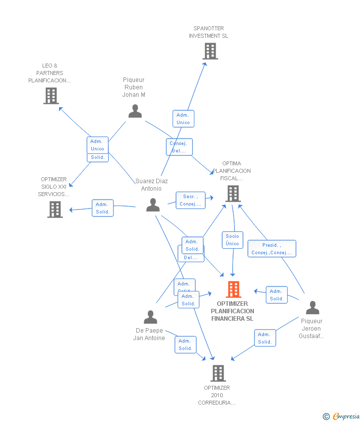 Vinculaciones societarias de OPTIMIZER PLANIFICACION FINANCIERA SL