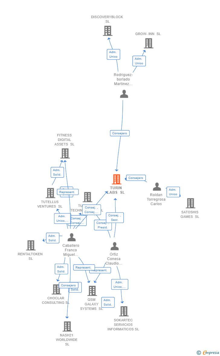 Vinculaciones societarias de TURIN LABS SL