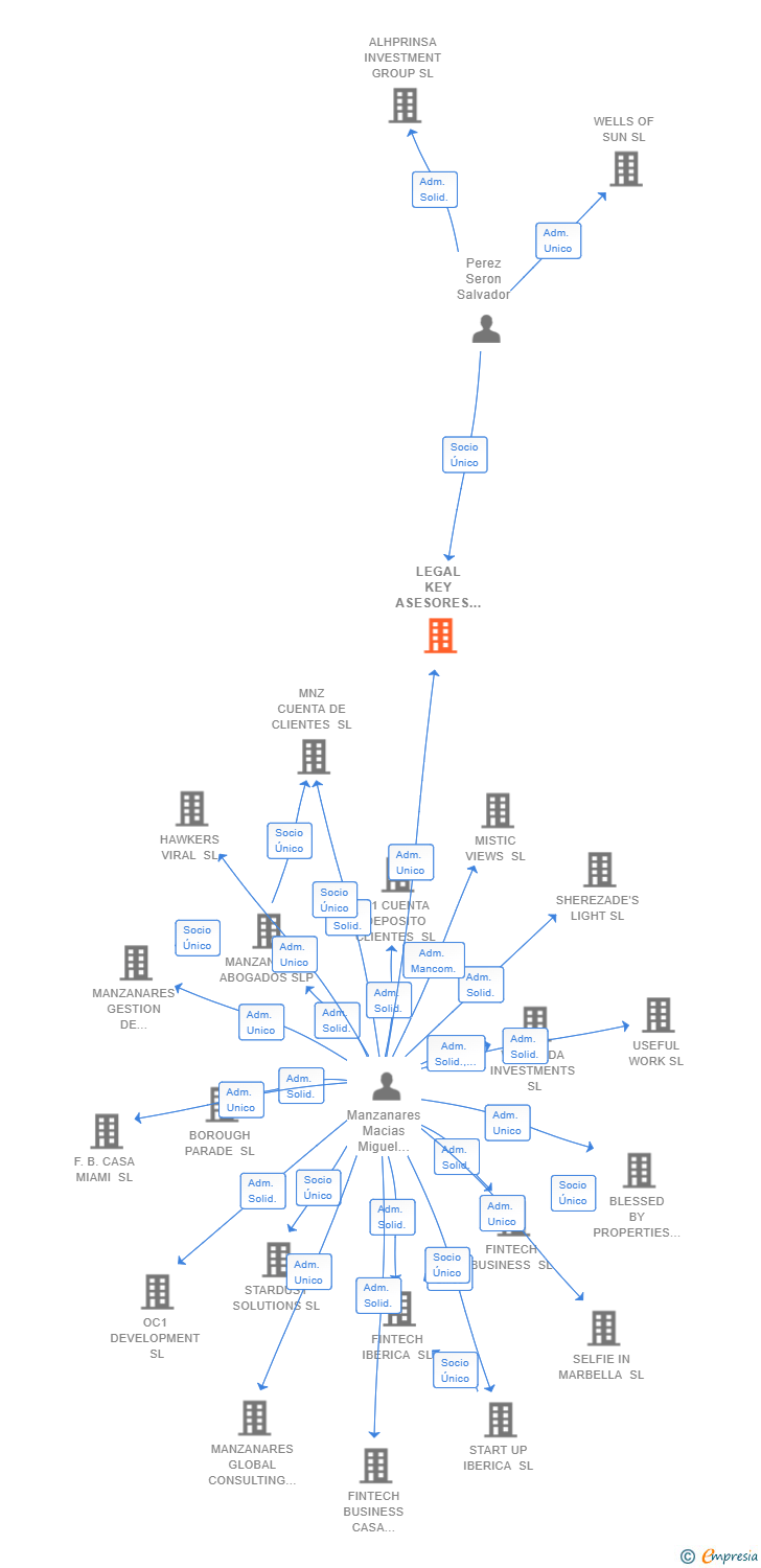 Vinculaciones societarias de LEGAL KEY ASESORES SL
