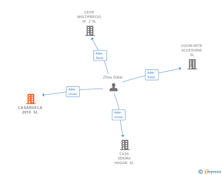 Vinculaciones societarias de CASABUELA 2019 SL