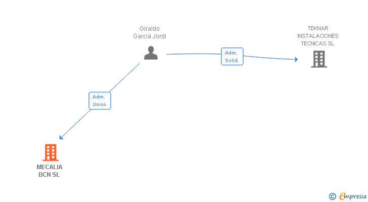Vinculaciones societarias de MECALIA BCN SL