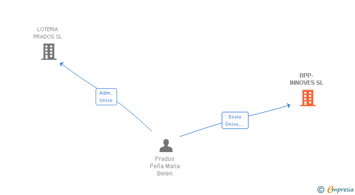 Vinculaciones societarias de BPP-INNOVES SL