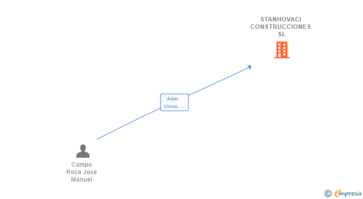 Vinculaciones societarias de STANHOVACI CONSTRUCCIONES SL