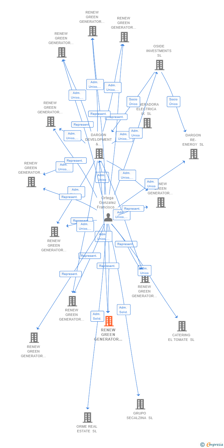 Vinculaciones societarias de RENEW GREEN GENERATOR IV SL