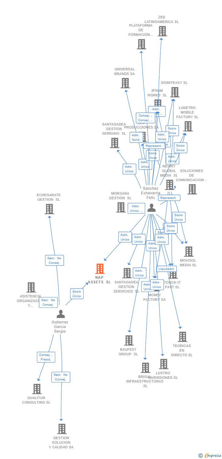 Vinculaciones societarias de NAP ASSETS SL