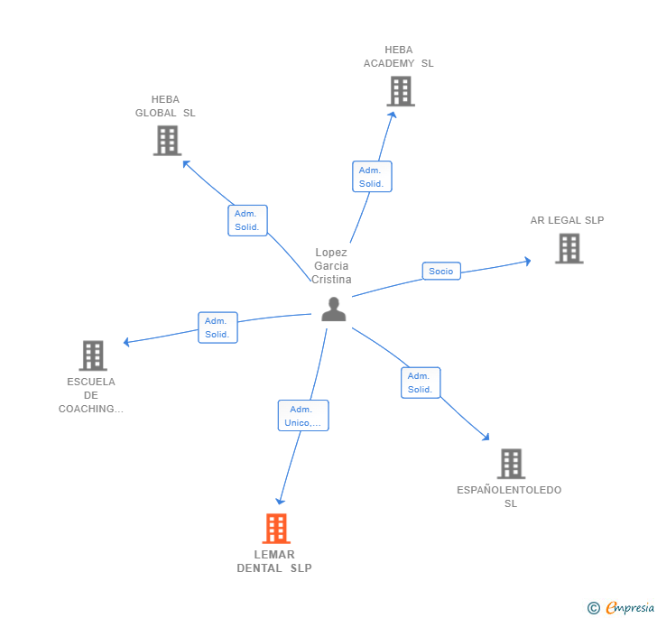 Vinculaciones societarias de LEMAR DENTAL SLP