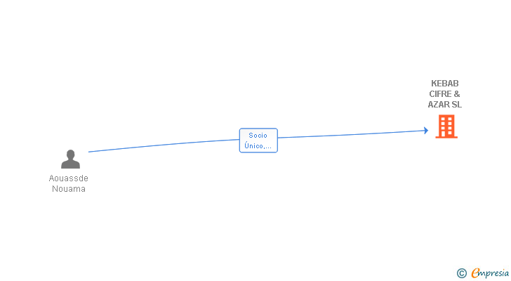 Vinculaciones societarias de KEBAB CIFRE & AZAR SL