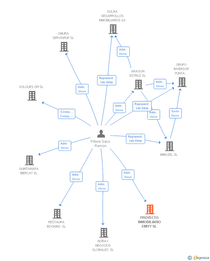Vinculaciones societarias de PROYECTO INMOBILIARIO EMITY SL