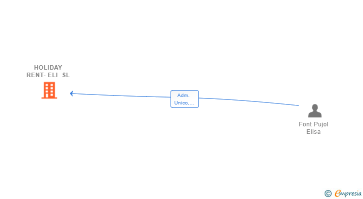 Vinculaciones societarias de HOLIDAY RENT-ELI SL