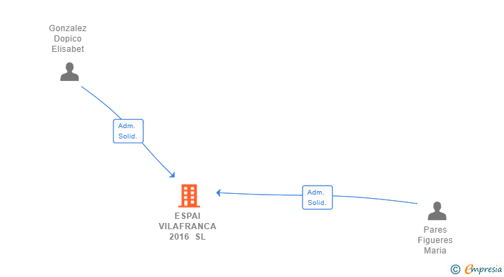 Vinculaciones societarias de ESPAI VILAFRANCA 2016 SL