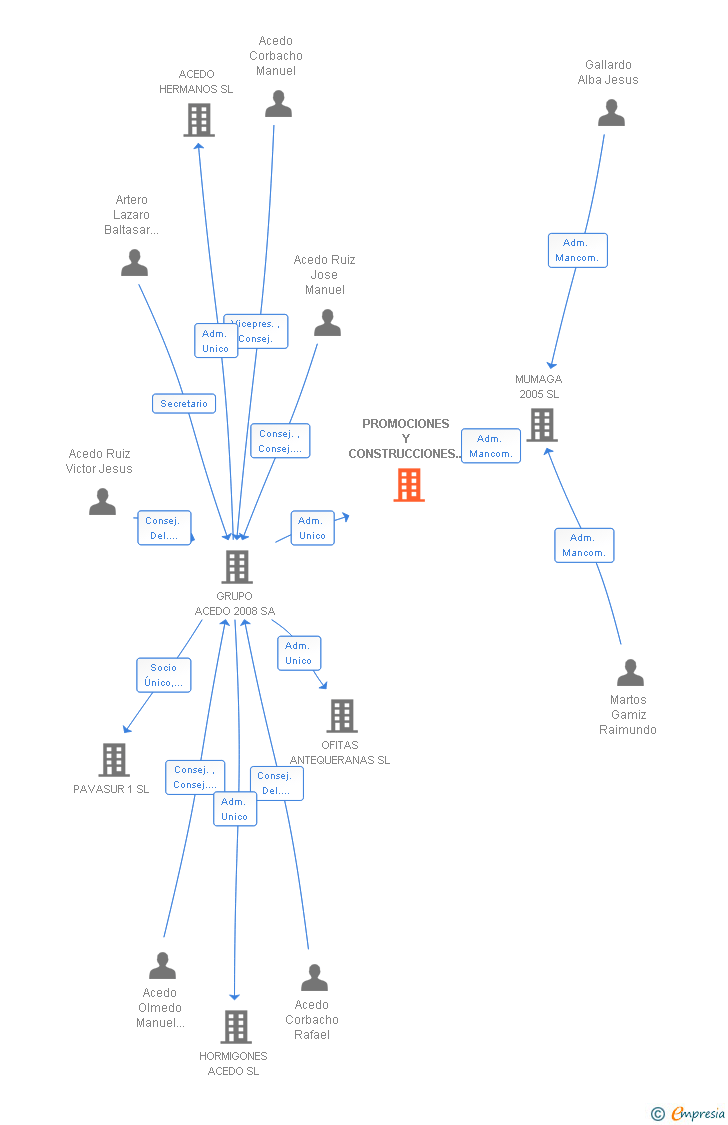 Vinculaciones societarias de PROMOCIONES Y CONSTRUCCIONES ACECOR SL