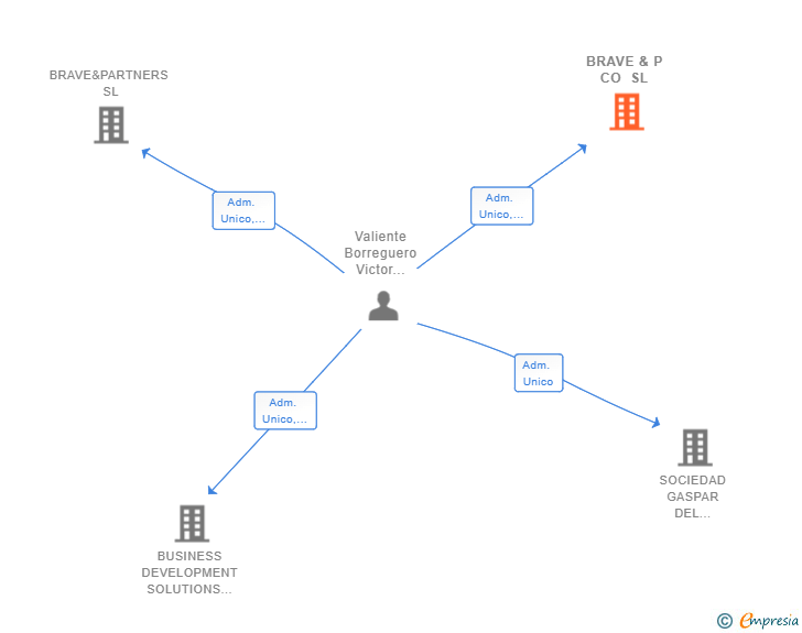 Vinculaciones societarias de BRAVE & P CO SL