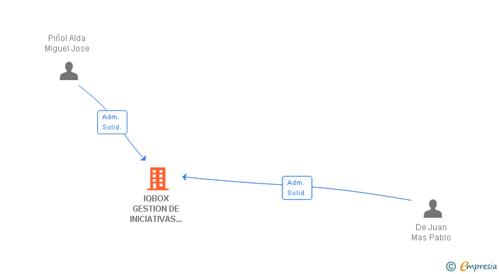 Vinculaciones societarias de IQBOX GESTION DE INICIATIVAS TECNOLOGICAS SL (EXTINGUIDA)