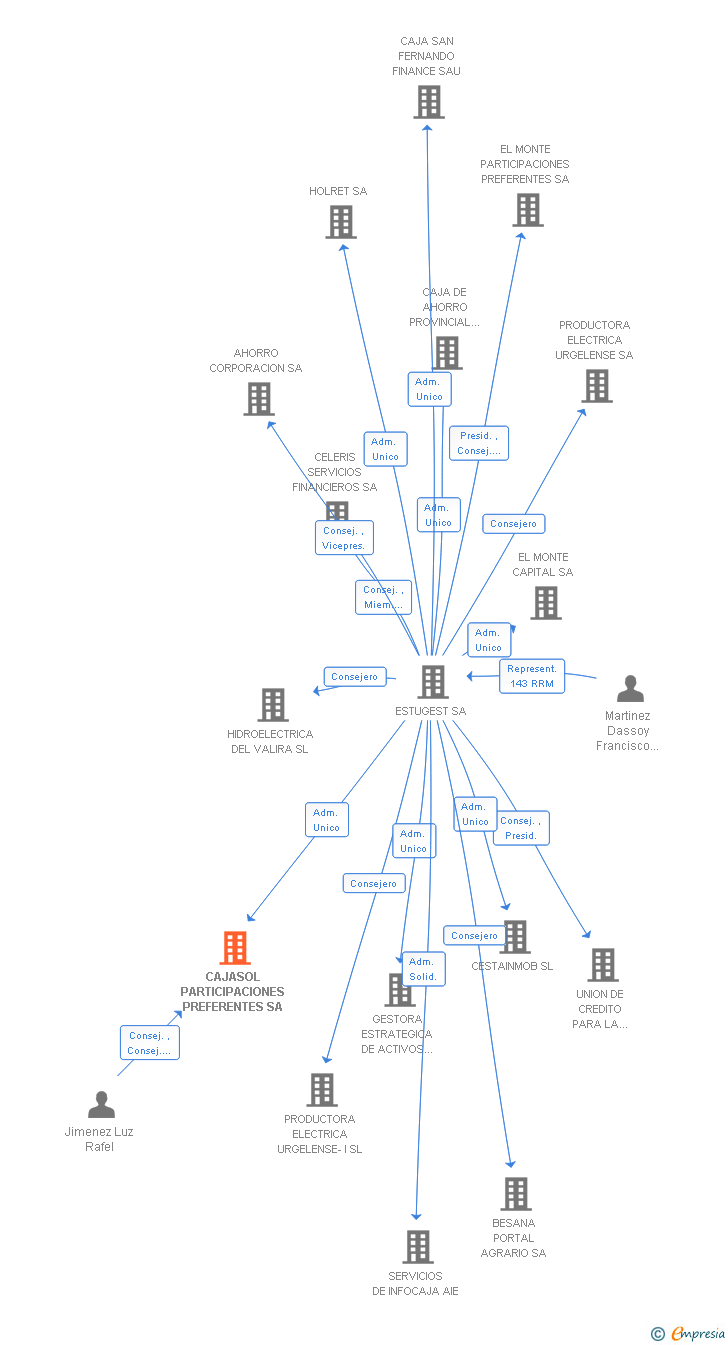 Vinculaciones societarias de CAJASOL PARTICIPACIONES PREFERENTES SA
