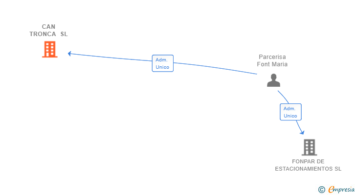 Vinculaciones societarias de CAN TRONCA SL