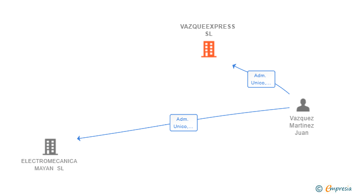 Vinculaciones societarias de VAZQUEEXPRESS SL