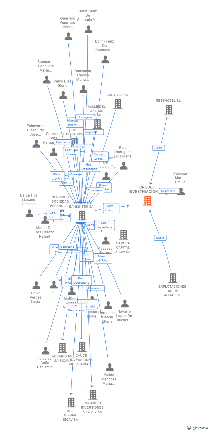 Vinculaciones societarias de URGULL INVESTIGACION AIE