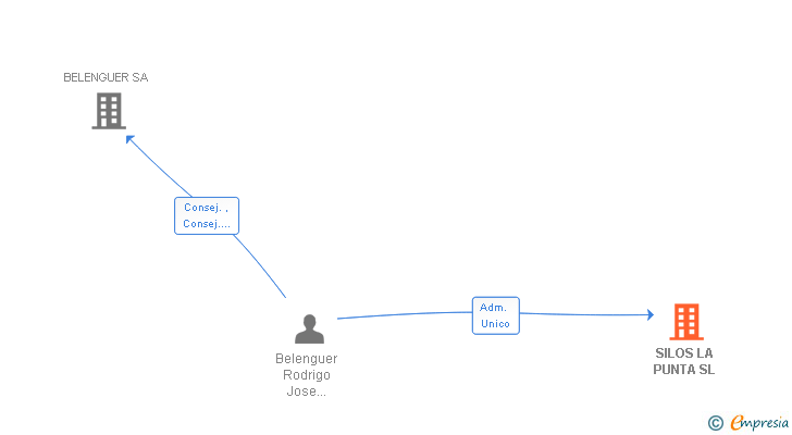Vinculaciones societarias de SILOS LA PUNTA SL