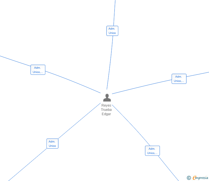 Vinculaciones societarias de SIEMBRA MEXICO SL