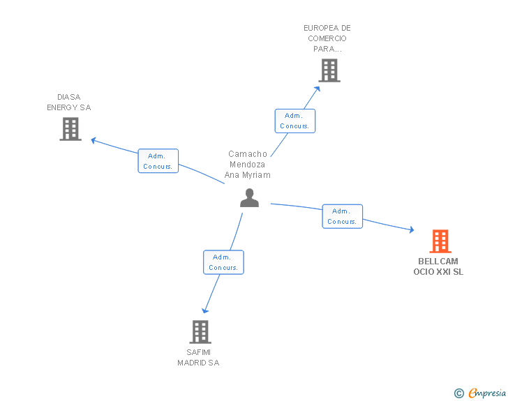 Vinculaciones societarias de BELLCAM OCIO XXI SL