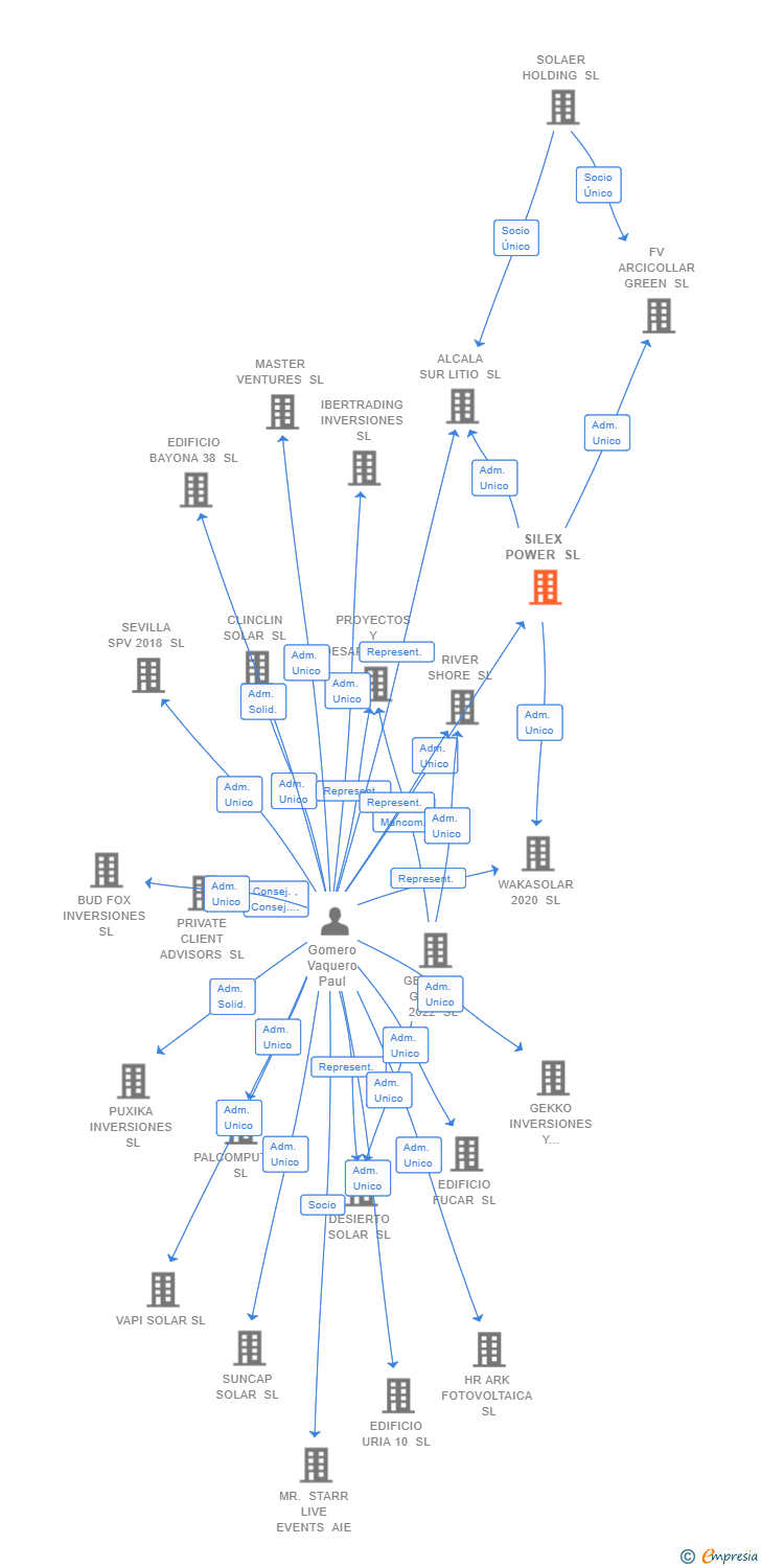Vinculaciones societarias de SILEX POWER SL