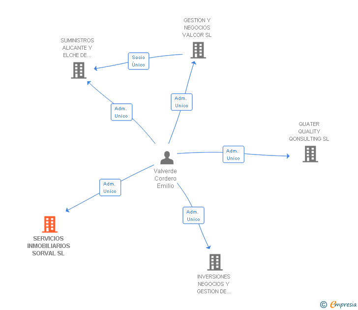 Vinculaciones societarias de SERVICIOS INMOBILIARIOS SORVAL SL