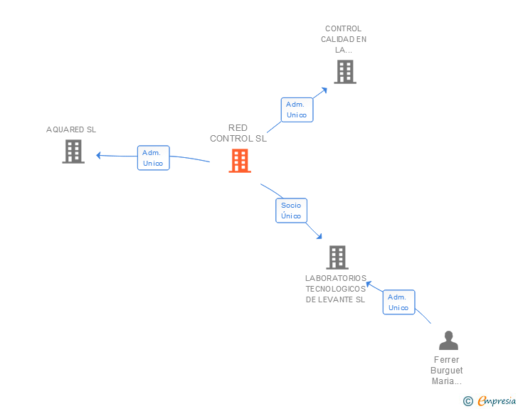 Vinculaciones societarias de RED CONTROL SL