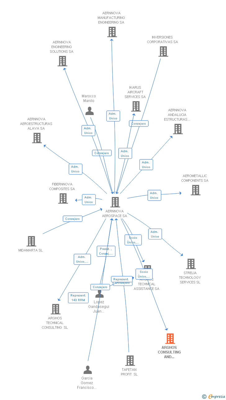 Vinculaciones societarias de ARGHOS CONSULTING AND MANAGEMENT SERVICES SL