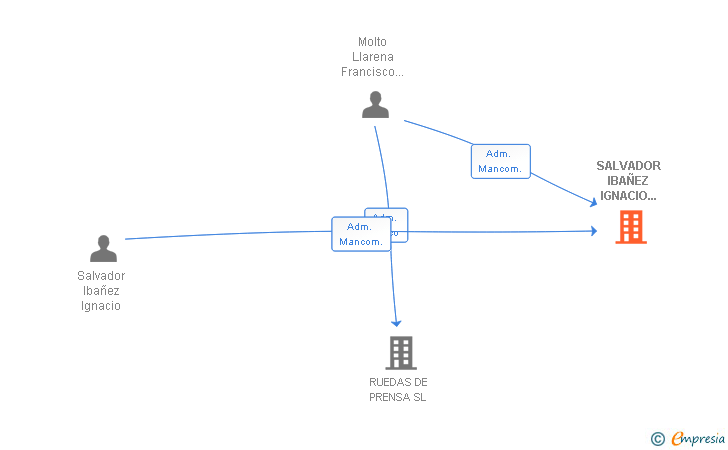 Vinculaciones societarias de SALVADOR IBAÑEZ IGNACIO 002693162K SLNE