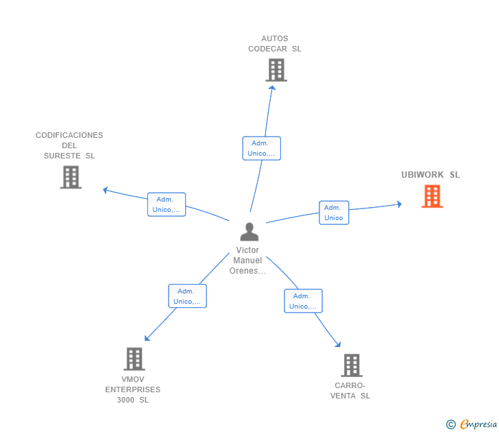 Vinculaciones societarias de UBIWORK SL