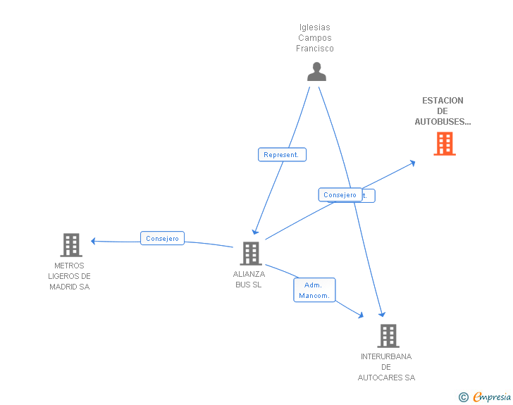 Vinculaciones societarias de ESTACION DE AUTOBUSES DE SIERO SL