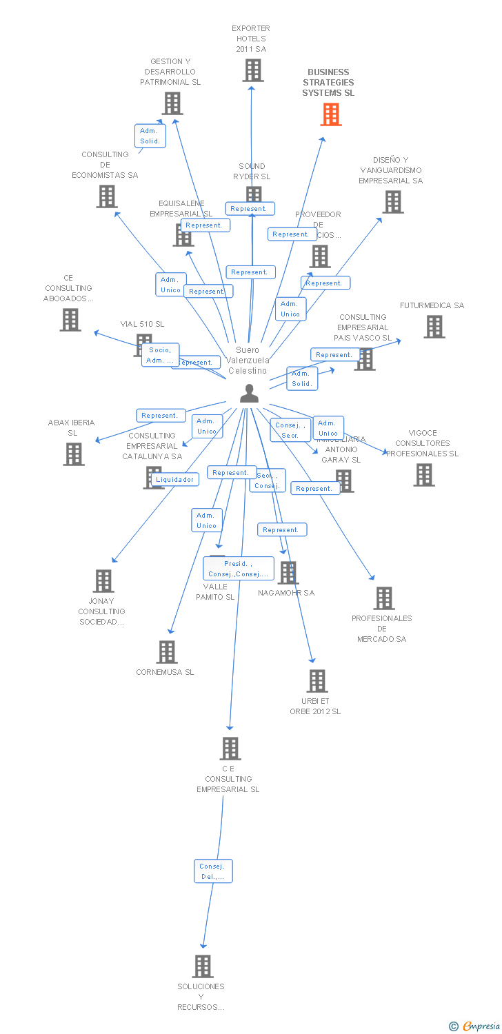 Vinculaciones societarias de BUSINESS STRATEGIES SYSTEMS SL