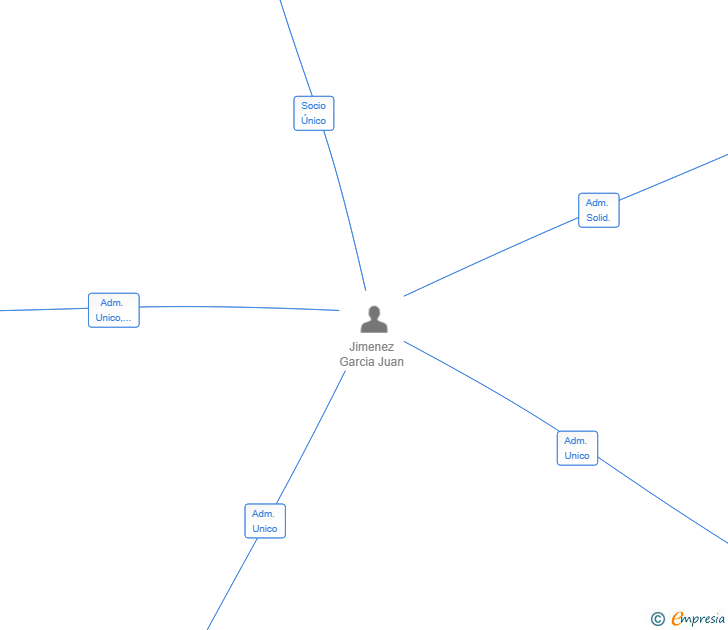 Vinculaciones societarias de JIMEVAL CONSTRUCCIONES SL