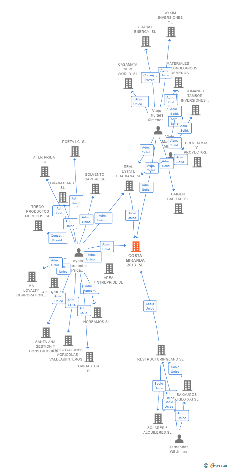 Vinculaciones societarias de COSTA MIRANDA 2013 SL