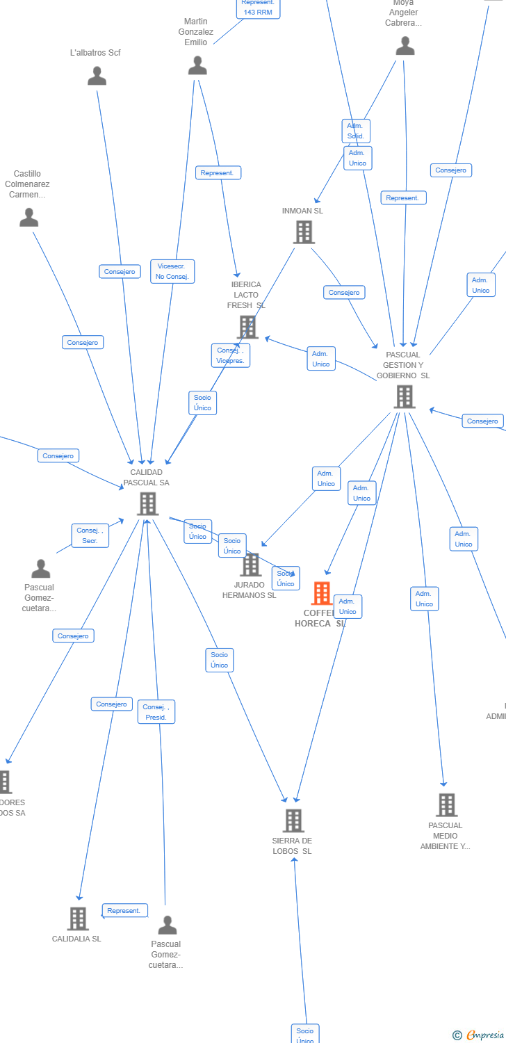 Vinculaciones societarias de COFFEE HORECA SL