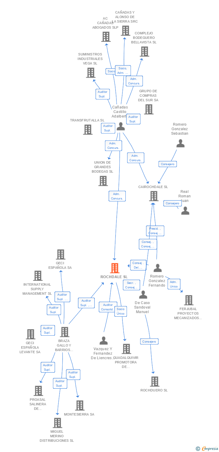Vinculaciones societarias de ROCHDALE SL